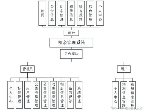 基于SSM框架的相親管理系統(tǒng)設計與實現(xiàn)